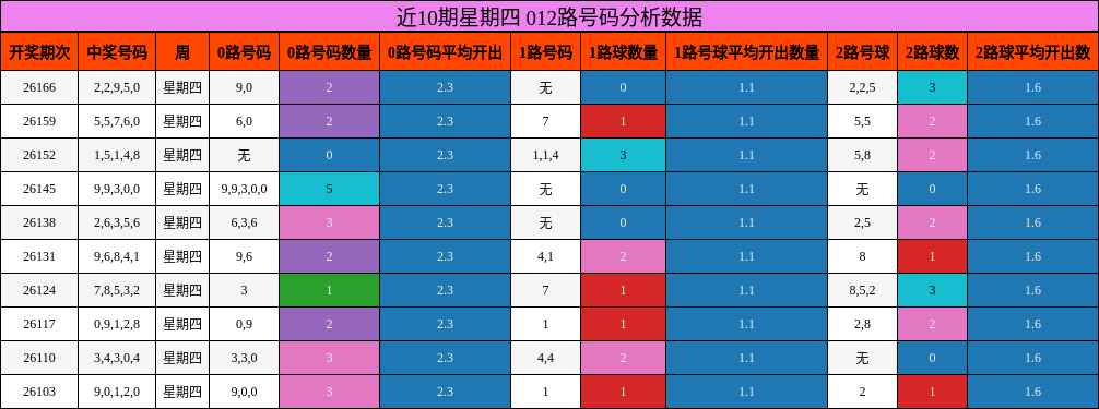 近10期星期四 012路号码分析数据