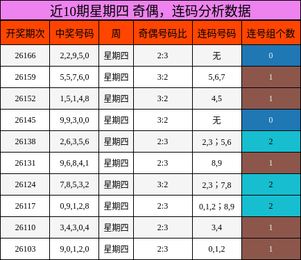 近10期星期四 奇偶,连码分析数据