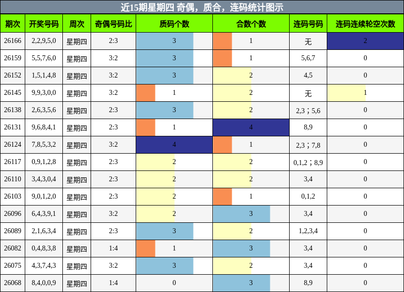 近15期星期四 奇偶,质合,连码统计图示