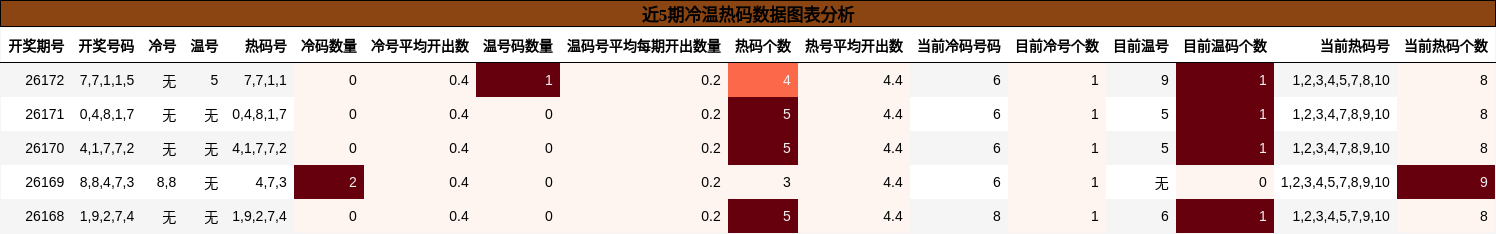 近5期冷温热码数据图表分析