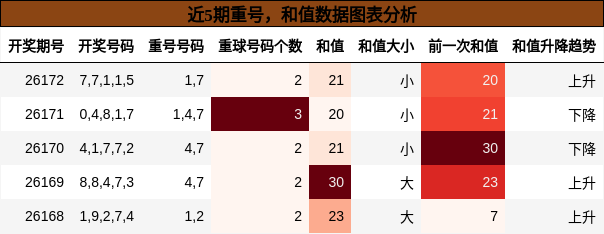 近5期重号，和值数据图表分析