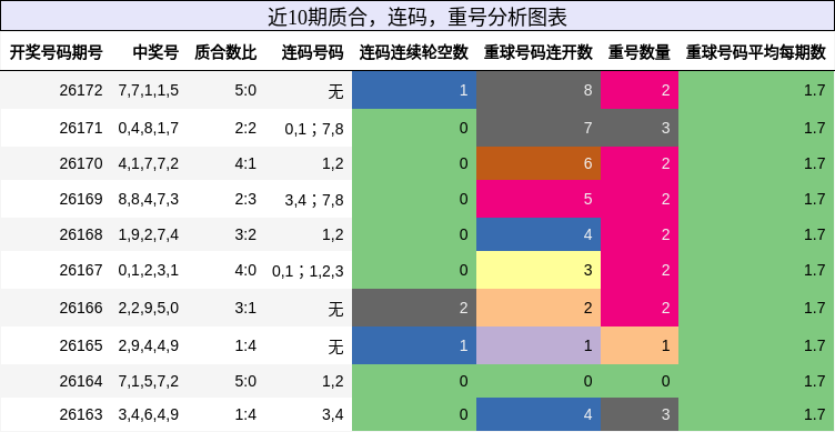 质合分析，连码分析，重号分析