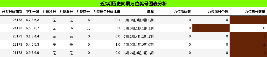 近5期历史同期万位奖号图表分析