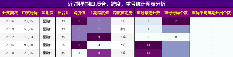 质合分析，跨度分析，重号分析