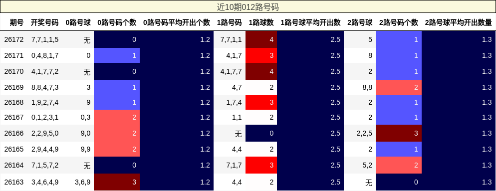 近10期012路号码