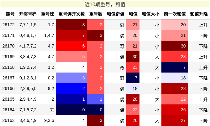 近10期重号,和值