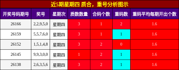 质合分析,重号分析