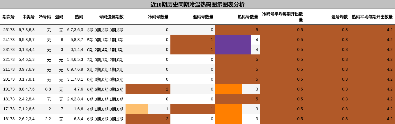 冷温热码分析
