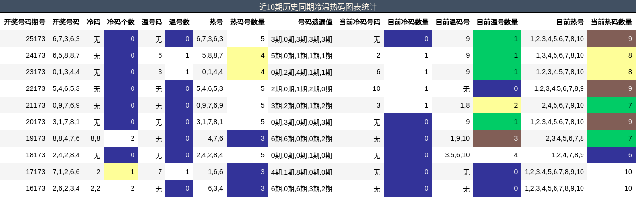 近10期历史同期冷温热码图表统计