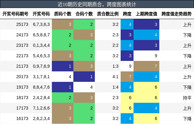 近10期历史同期质合,跨度图表统计
