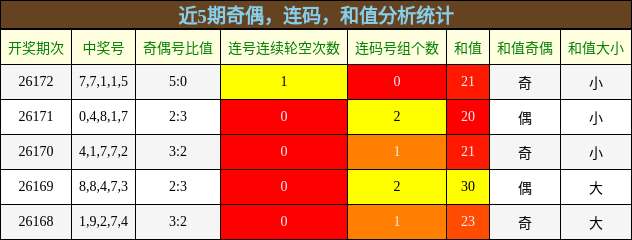 奇偶分析,连码分析,和值分析