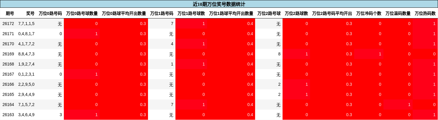 近10期万位奖号数据统计