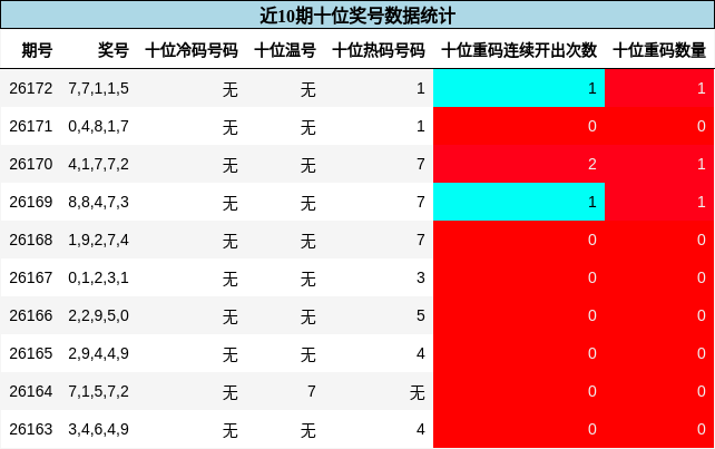 近10期十位奖号数据统计