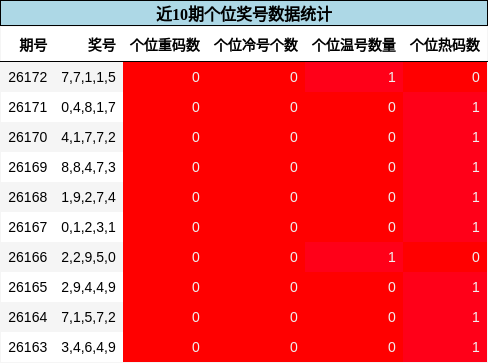 近10期个位奖号数据统计