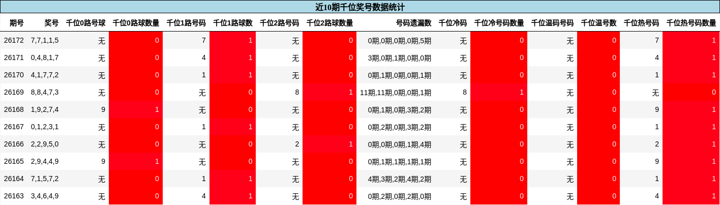 近10期千位奖号数据统计