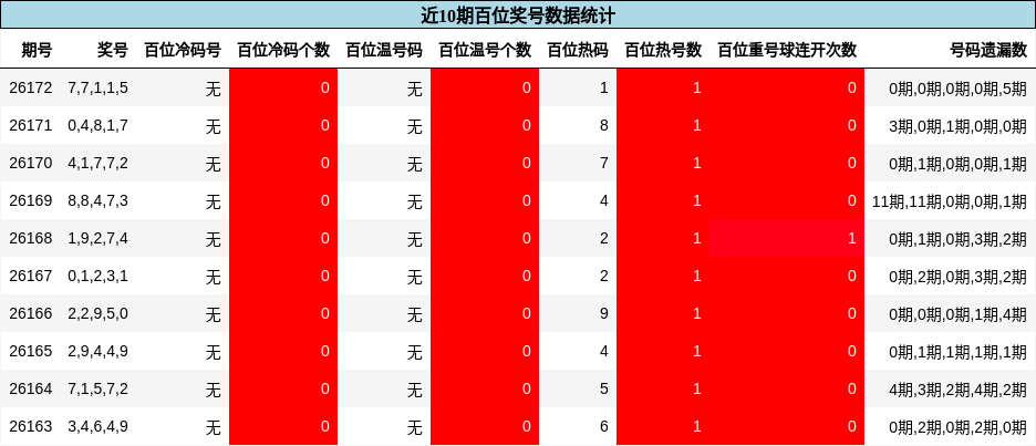 近10期百位奖号数据统计