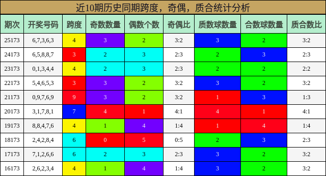 近10期历史同期跨度,奇偶,质合统计分析