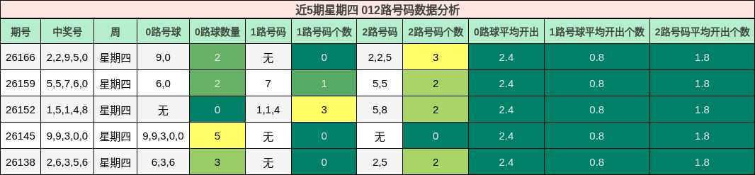 近5期星期四 012路号码数据分析