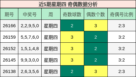近5期星期四 奇偶数据分析