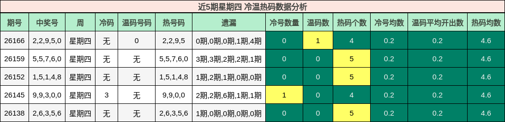 近5期星期四 冷温热码数据分析