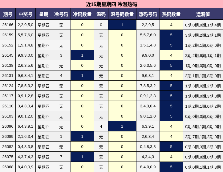 冷温热码分析