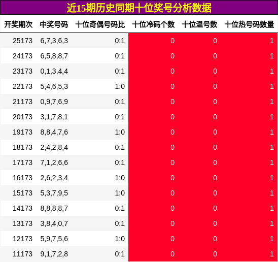 十位奖号分析