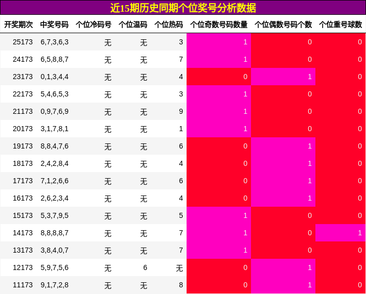 个位奖号分析