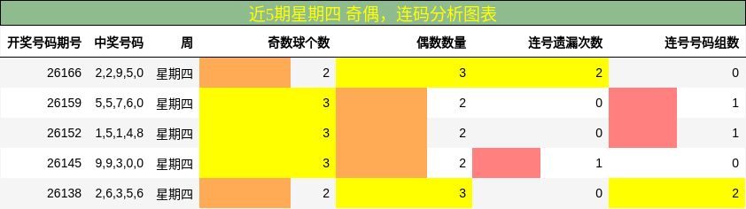 近5期星期四 奇偶，连码分析图表