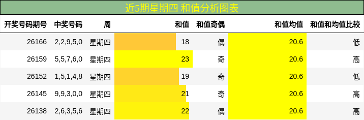 近5期星期四 和值分析图表