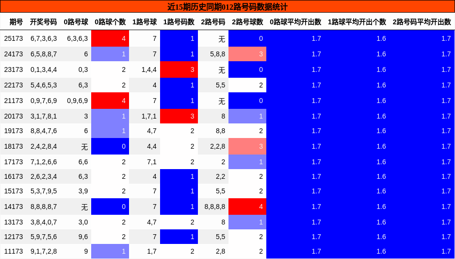 012路号码分析