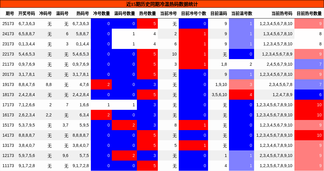 冷温热码分析