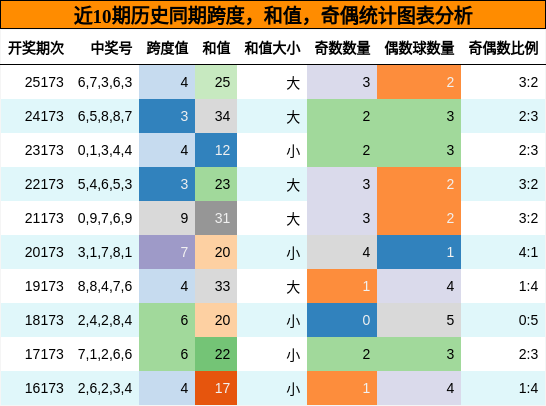 近10期历史同期跨度,和值,奇偶统计图表分析