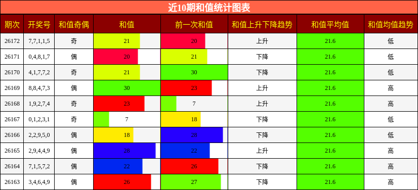 和值分析