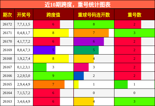跨度分析,重号分析