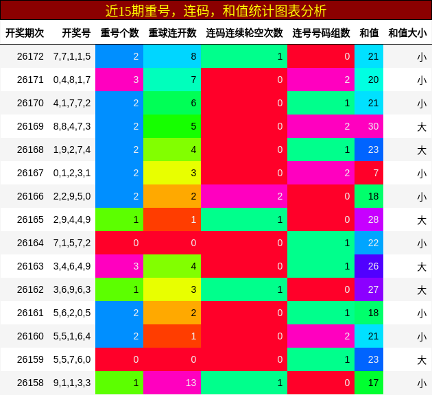 重号分析,连码分析,和值分析