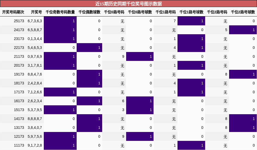千位奖号分析