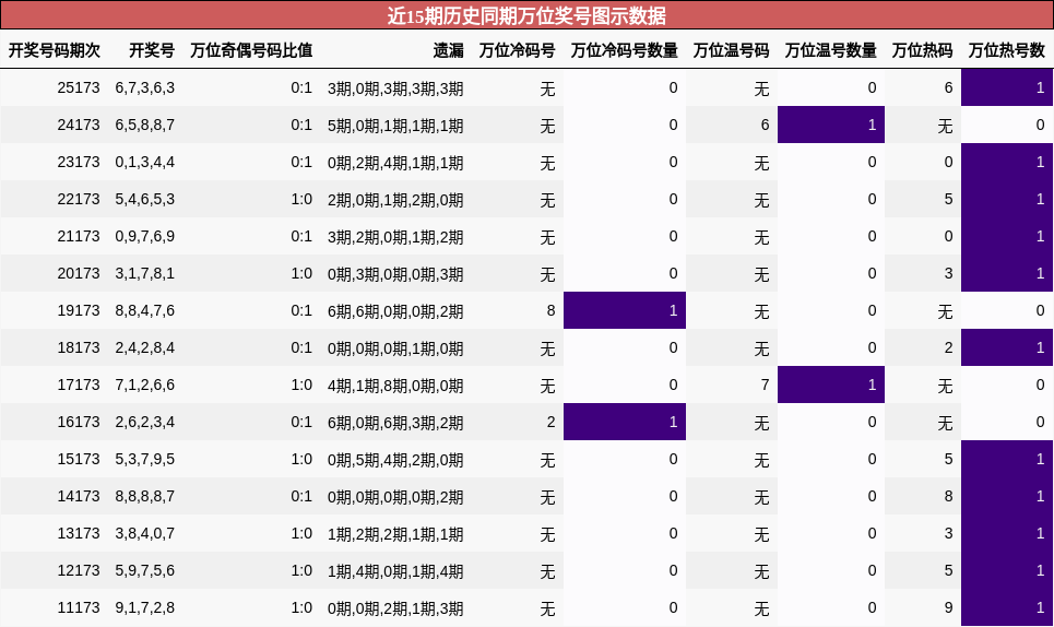 万位奖号分析