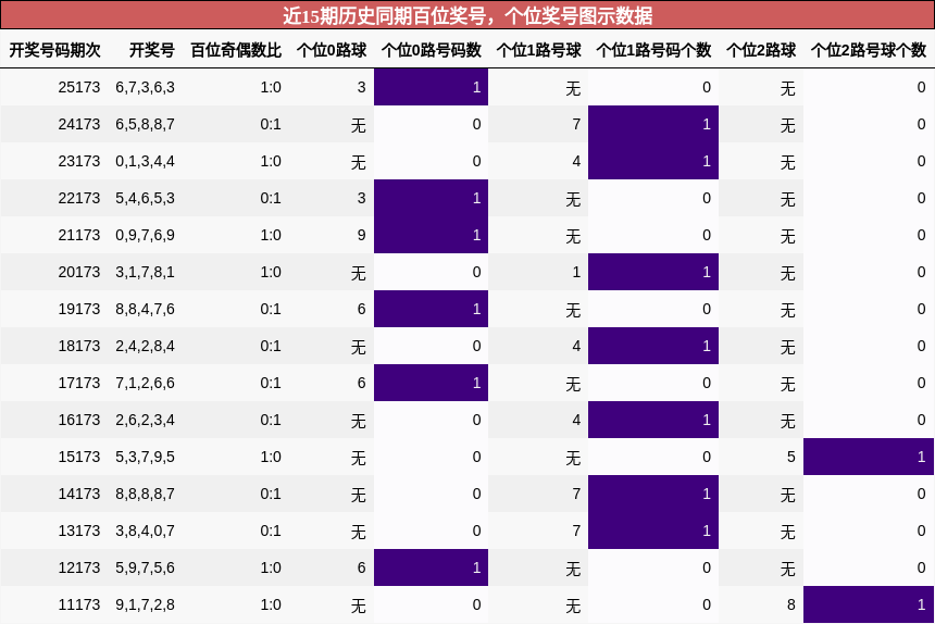 百位奖号分析，个位奖号分析