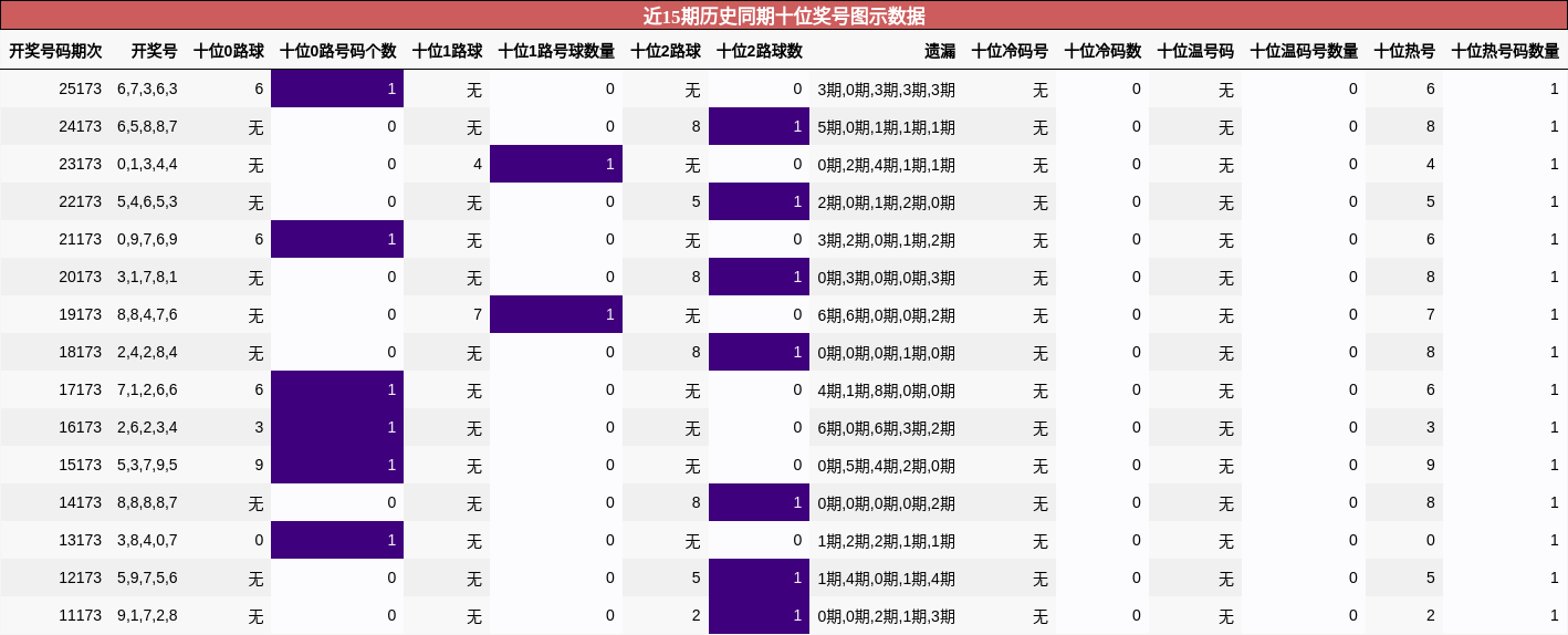 十位奖号分析