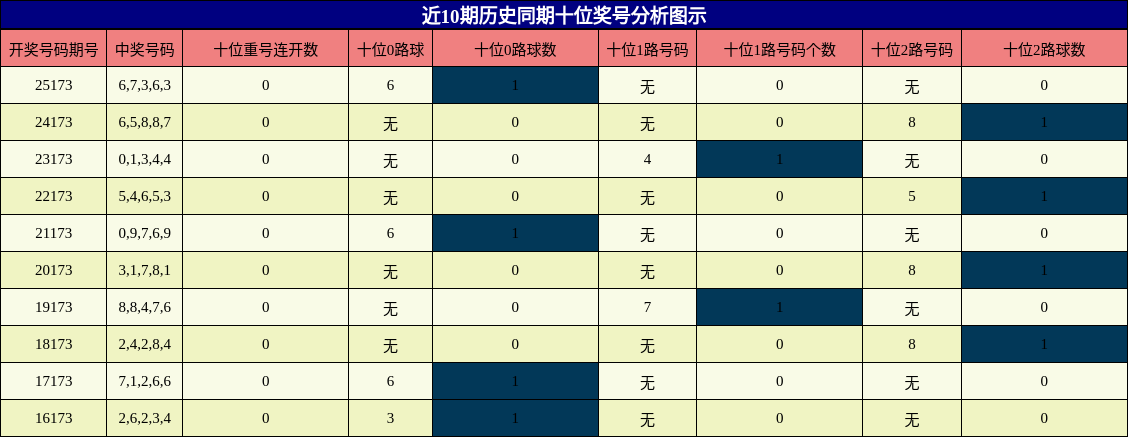 十位奖号分析