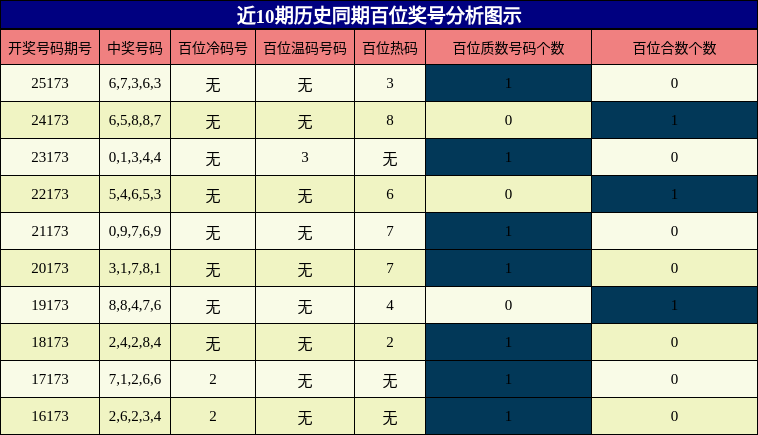 百位奖号分析
