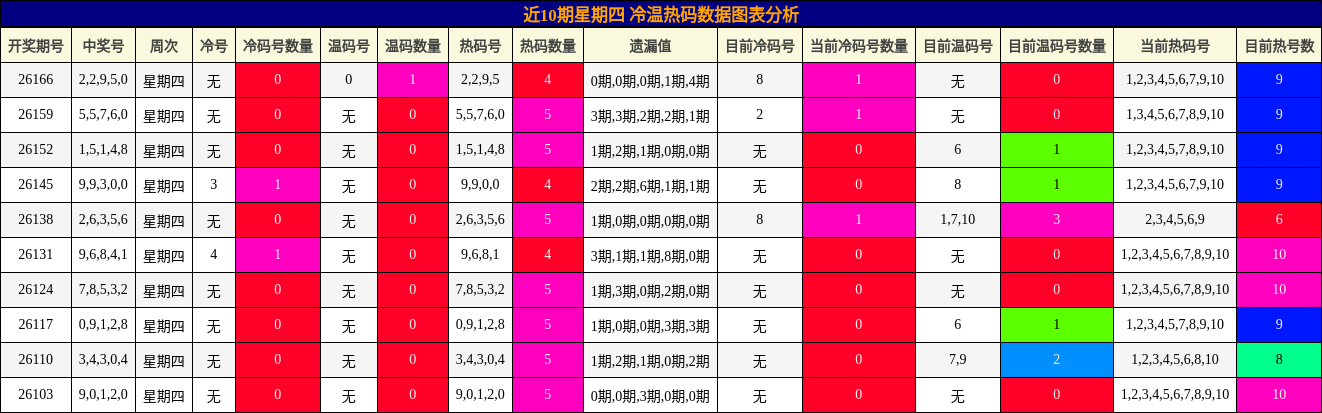 冷温热码分析