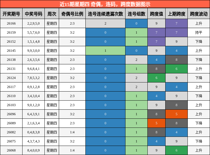 近15期星期四 奇偶，连码，跨度数据图示
