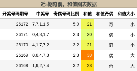 奇偶分析,和值分析