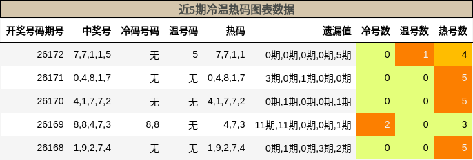 冷温热码分析