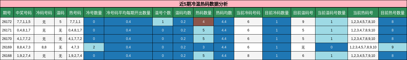 冷温热码分析