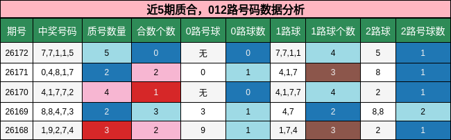 质合分析，012路号码分析
