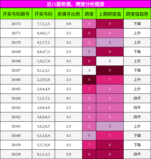 奇偶分析,跨度分析