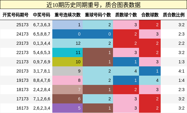 重号分析,质合分析