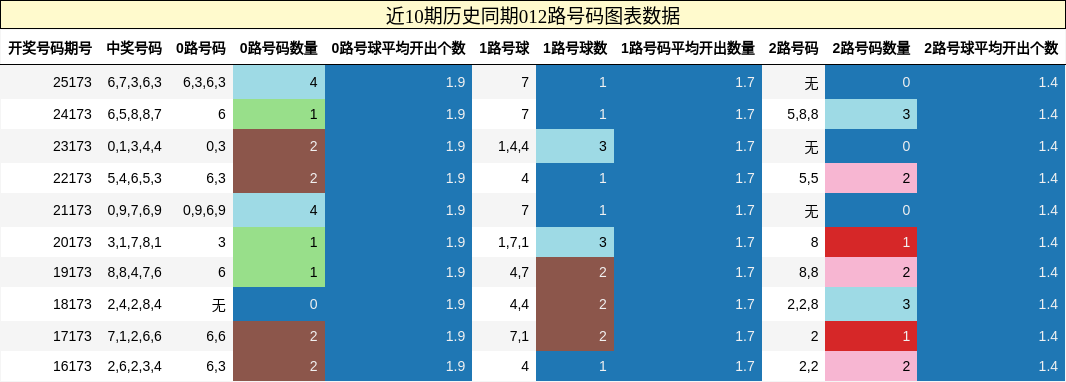 012路号码分析